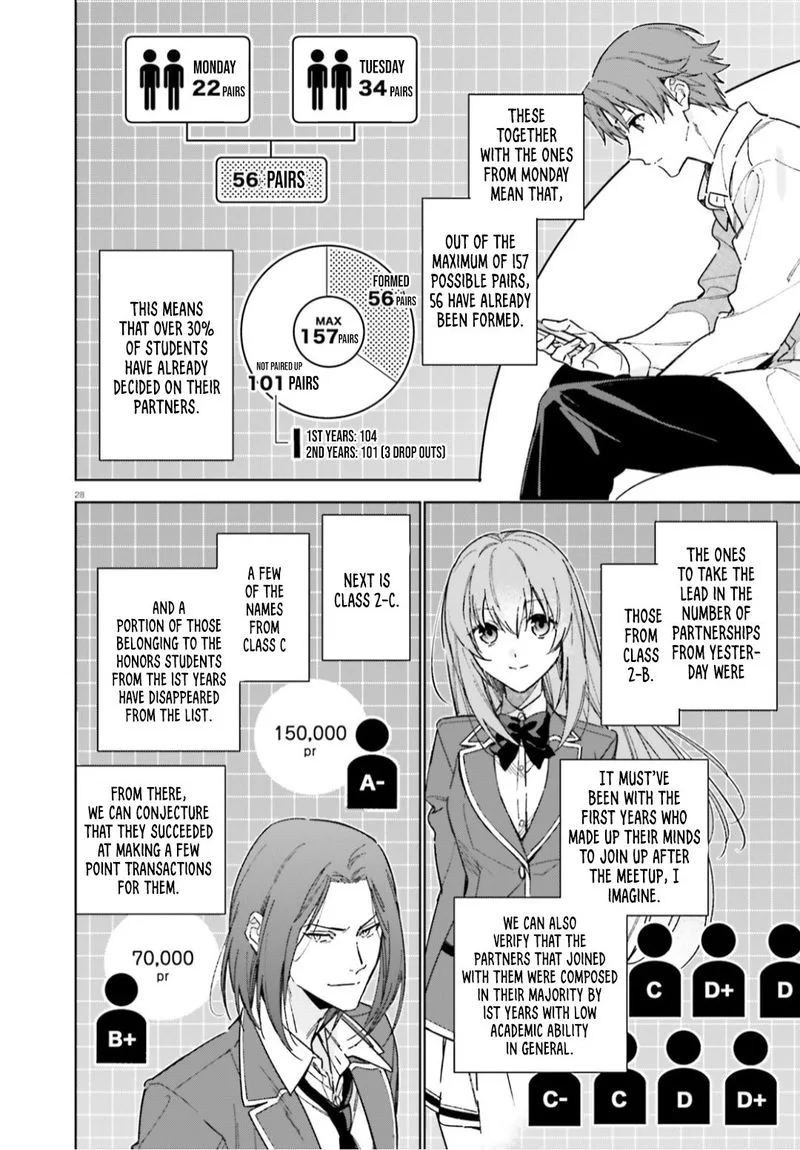 Classroom of the Elite - 2nd Year Chapter 5 page 28