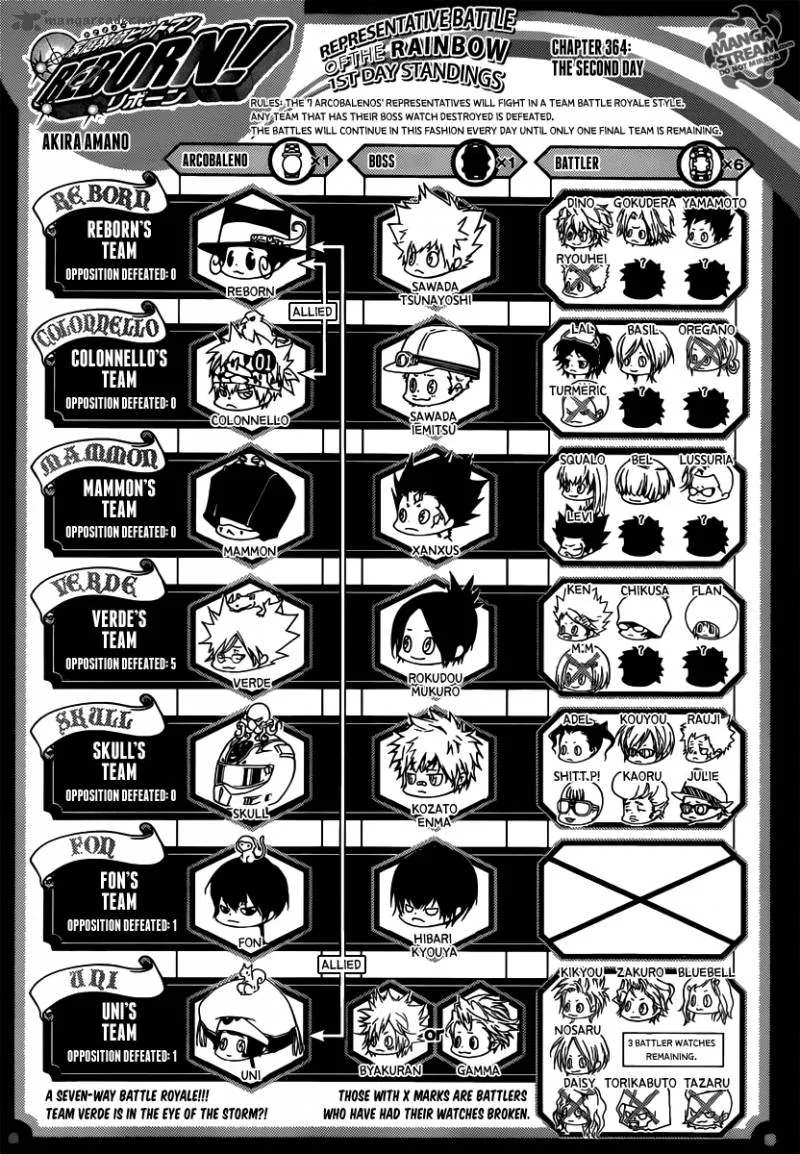 Katekyo Hitman Reborn! Chapter 364 page 1